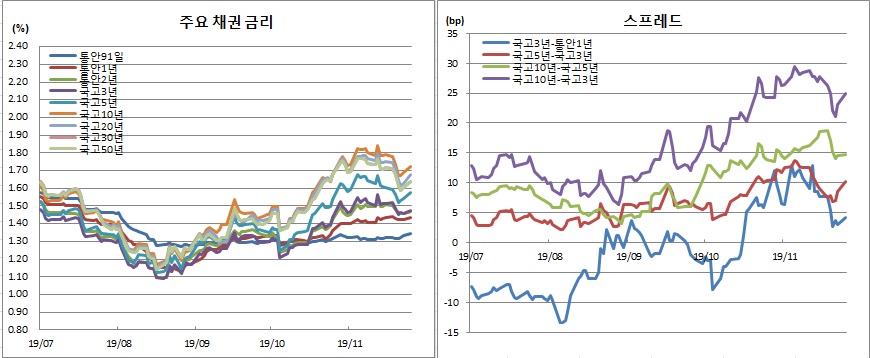 (금융투자협회)