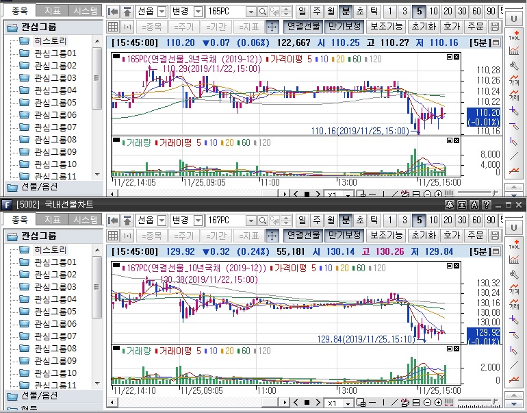 ▲국채선물 장중 흐름. 위는 3년 선물 아래는 10년 선물 (삼성선물)