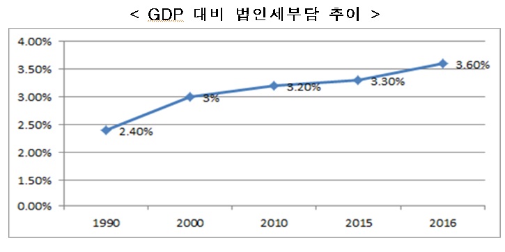 ▲GDP 대비 조세부담 수준을 보면 2016년 한국의 GDP 대비 법인세 비율은 3.6%로 OECD 국가 중 8위였다. (출처=한경연)