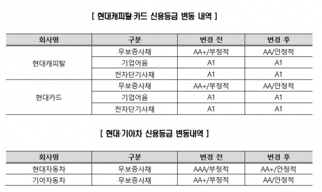 ▲현대차,기아차 및 현대캐피탈,현대카드 신용등급 변동내역. (출처=한국신용평가)