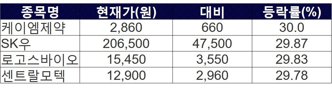 ▲26일 상한가 종목들. (자료=한국거래소)