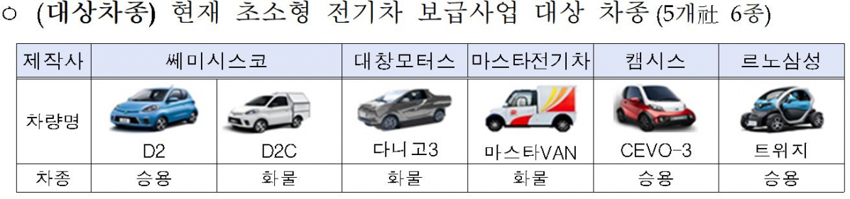 ▲2019 초소형 전기차 로드쇼 대상 차종  (자료제공=산업통상자원부)