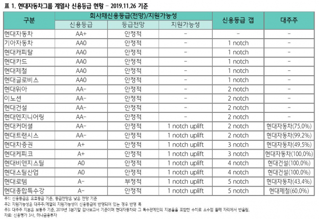 ▲현대차그룹 계열사 신용등급 현황. (출처=하나금융투자)