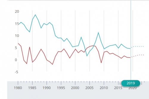 ▲남아공 실질 GDP(빨간선)와 물가(파란선) 추이. 출처 IMF
