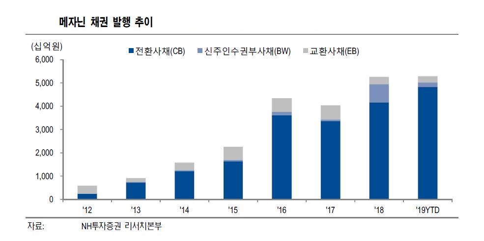 ▲메자닌 채권 발행 추이 (자료 NH투자증권)