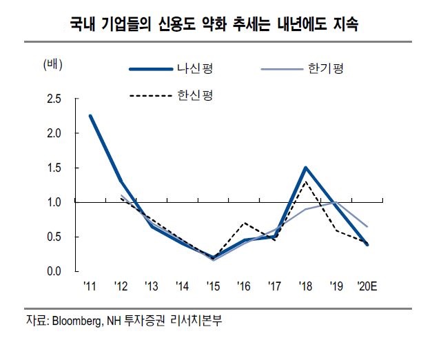 ▲국내 기업 신용도 추세 (자료 NH투자증권)