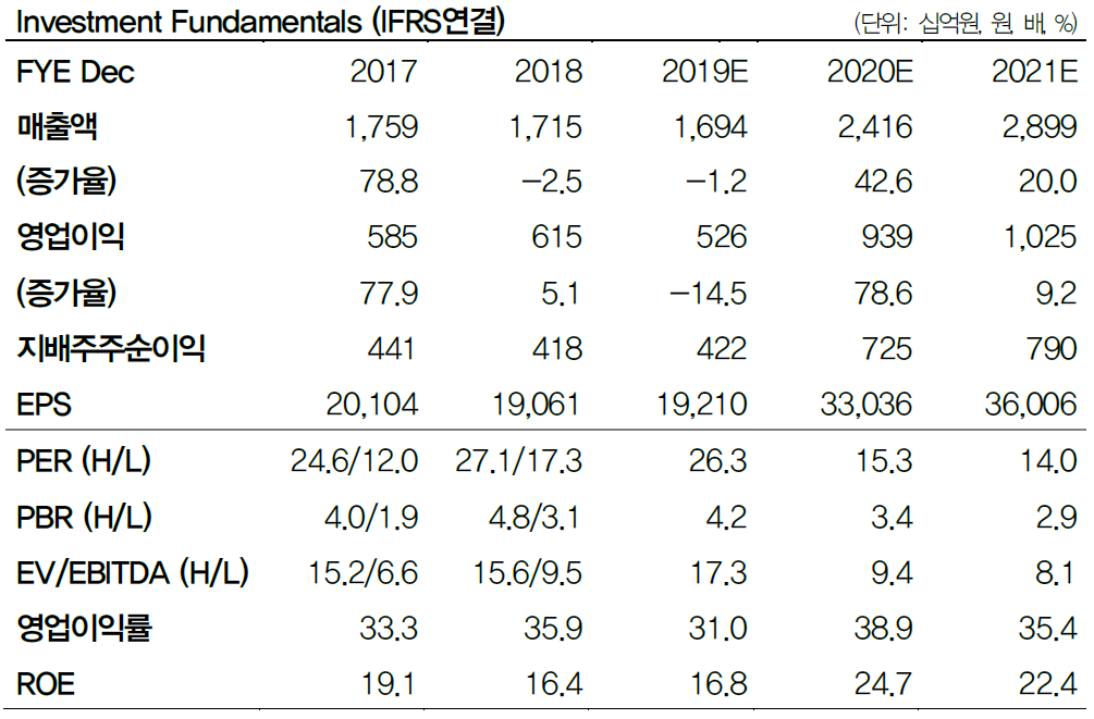 (자료제공=DB금융투자)
