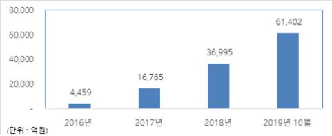 ▲신한명품 스마트전단채랩 판매잔고 현황. (자료제공=신한금융투자)