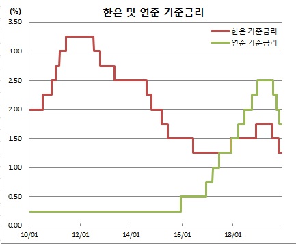 (한국은행)