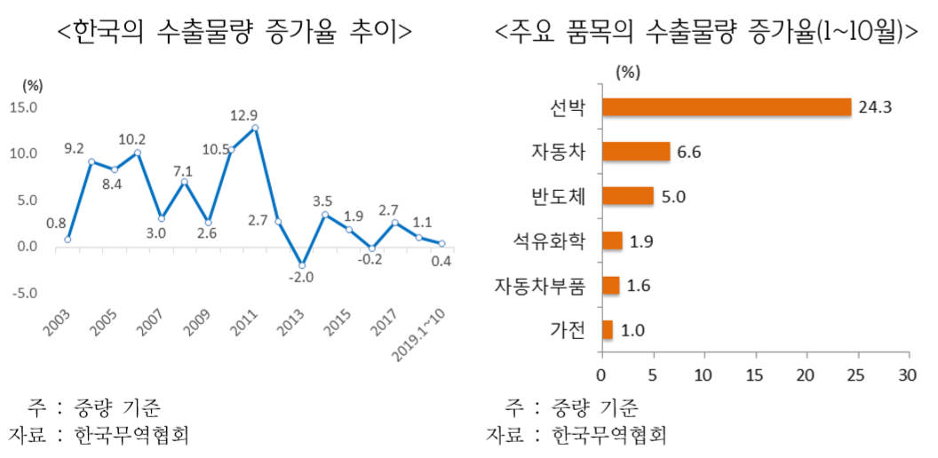 ▲자동차와 선박뿐 아니라, 수출단가가 크게 하락한 반도체와 석유화학 등도 수출물량은 증가세를 보인다.  (자료=한국무역협회)