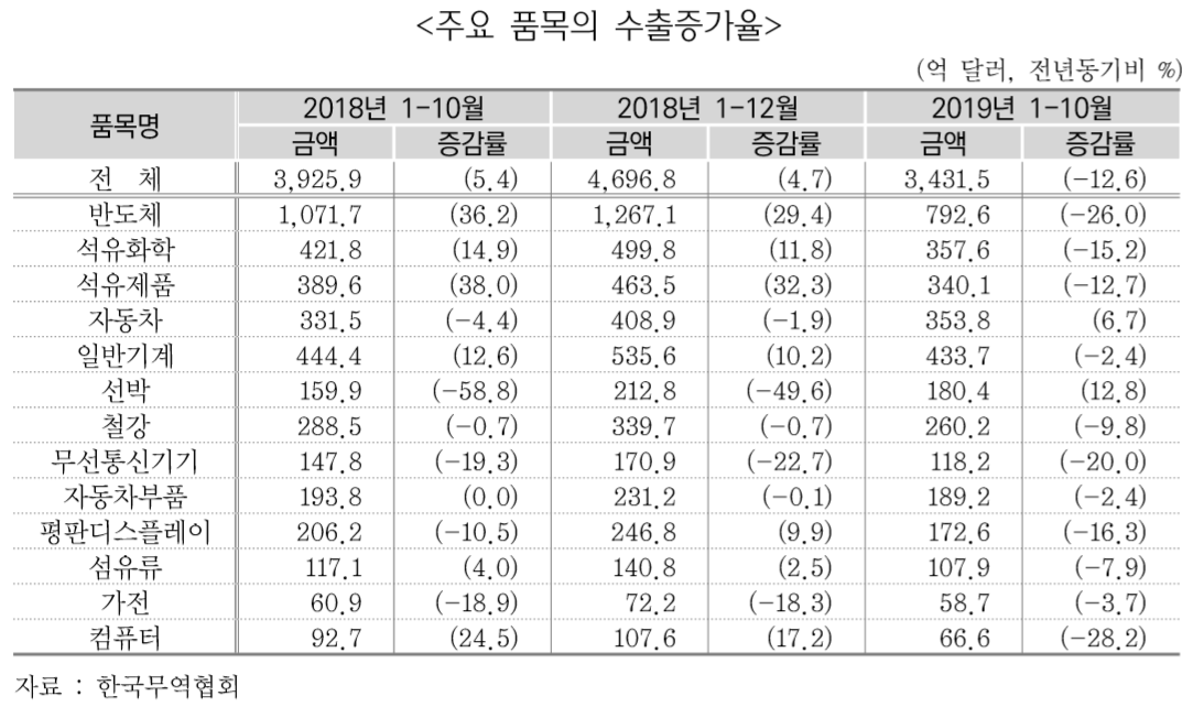 ▲올해 한국의 13대 주력품목 중 자동차와 선박 2개 품목에서만 수출이 증가하고, 반도체와 석유화학 등 나머지 품목은 부진한 것으로 나타났다.  (자료=한국무역협회)