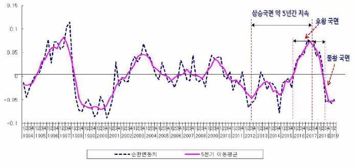 ▲건설투자 순환변동치 변화 추이 (자료 제공=한국건설산업연구원)