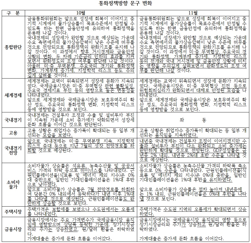 (한국은행, 이투데이 정리)