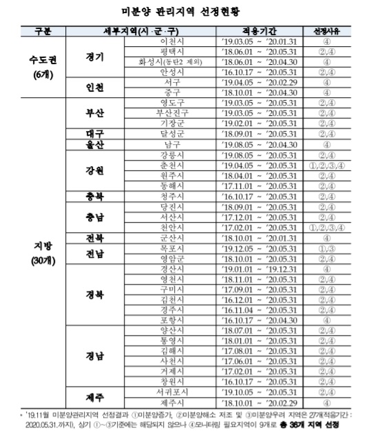 ▲미분양 관리지역 선정현황.(자료 제공=HUG)