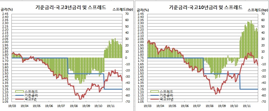 (한국은행, 금융투자협회)