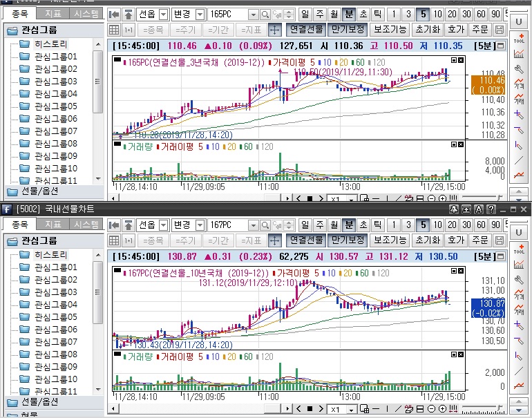 ▲국채선물 장중 흐름. 위는 3년 선물 아래는 10년 선물 (삼성선물)