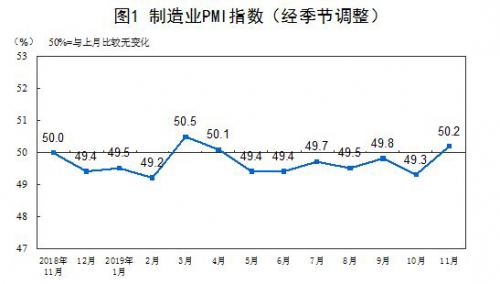 ▲중국 제조업 PMI 추이. 11월 50.2. 출처 중국 국가통계국
