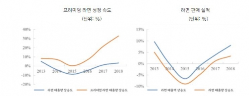 ▲중국 라면시장 성장세. 출처 코트라
