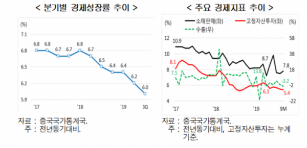 ▲최근 중국의 경제성장률 추이  (자료=현대경제연구원)