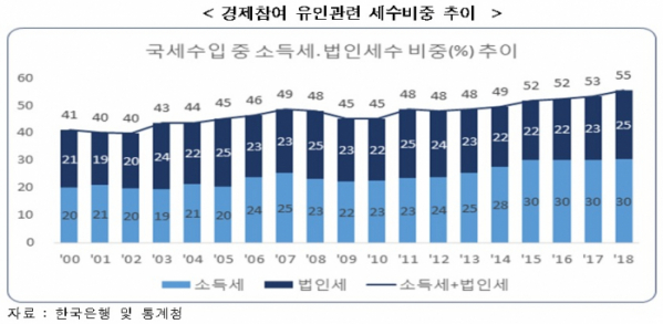 ▲한국은행과 통계청에 따르면 국세수입 중 소득세와 법인세가 전체 국세수입에서 차지하는 비중은 지난해 55%다. (출처=한경연)
