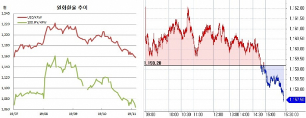 ▲오른쪽은 원달러 장중 흐름 (한국은행, 체크)