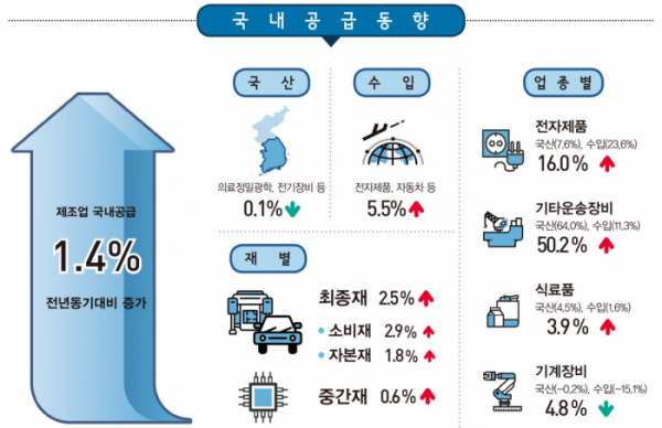 ▲3분기 제조업 국내공급동향. (출처=통계청)