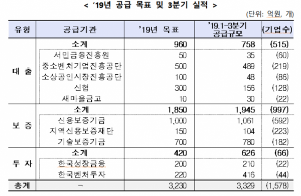 ▲2019년 3분기 공공부문 사회적금융 지원 현황 (출처=금융위원회)