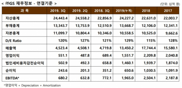 ▲GS는 올해 3분기 영업이익이 5511억 원으로 집계됐다고 7일 밝혔다. 1년 전 같은 기간보다 20.1% 줄어든 수준이다. 매출액은 4조5233억 원으로 4.2% 줄었고, 당기순이익은 2435억 원으로 30.7% 감소했다. (출처=GS)