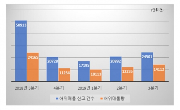 ▲자료제공=한국인터넷자율정책기구 부동산매물클린관리센터

