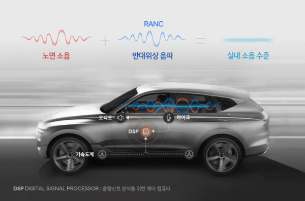 ▲현대자동차그룹이 노면소음을 줄이는 RANC(능동형 노면소음 저감기술)을 세계 최초로 개발해 제네시스 신차에 적용한다.  (사진제공=현대차)