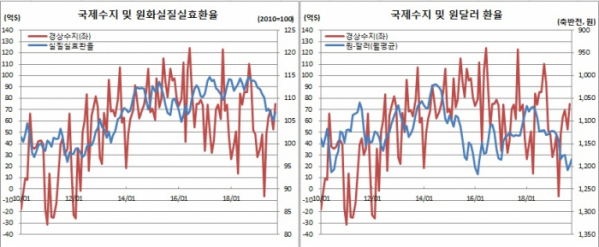 (한국은행, BIS)