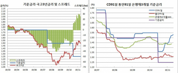 (한국은행, 금융투자협회)