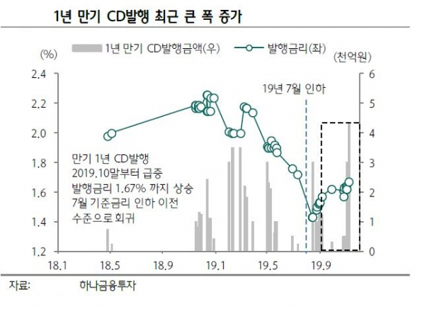 ▲1년 만기 CD발행 최근 큰 폭 증가 (자료 하나금융투자)