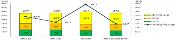 ▲2016~2019년 6월까지 상장법인 M&A 거래건수 및 거래금액. 기타 : 분할, 분할합병, 주식의 포괄적 교환·이전, 영업 양수도, SPAC 합병상장 등이며 2019년e(연환산)은 상반기 수치에 2를 곱한 수치. (자료=금융감독원.)