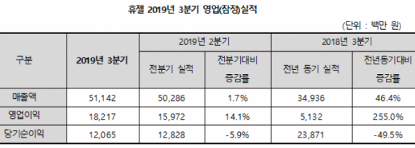 (자료제공=휴젤)