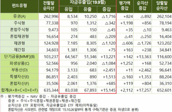 (출처=금융투자협회)