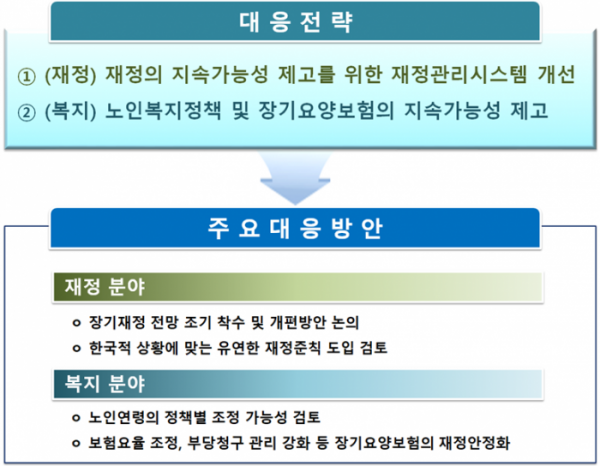 ▲'복지지출 증가 관리방안' 주요 내용. (자료=기획재정부)