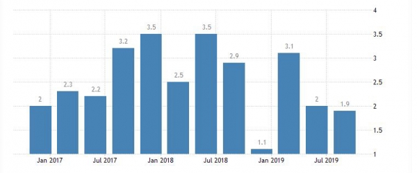 ▲미국 국내총생산(GDP) 증가율 추이. 3분기 연율 1.9%. 출처 트레이딩이코노믹스
