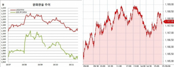 ▲오른쪽은 원달러 장중 흐름 (한국은행, 체크)