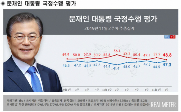 ▲문재인 대통령 11월 2주차 지지율 (리얼미터 제공)