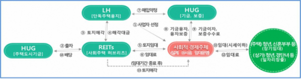 ▲공공지원 사회임대주택 사업 구조. (자료 제공=한국토지주택공사)