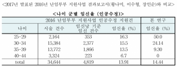 ▲'한약 투여 및 침구치료의 난임치료 효과규명을 위한 임상연구' 결과. (자료=김동일 동국대 교수)