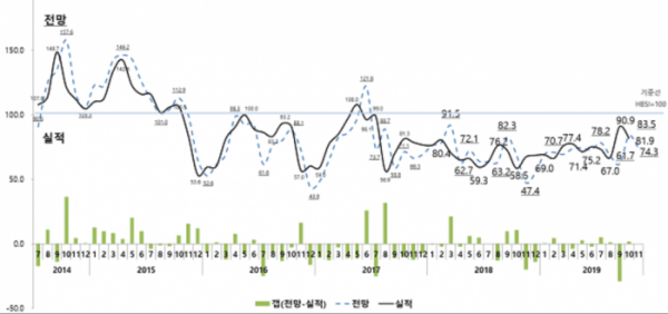 ▲주택사업경기실사지수(HBSI) 추이.(자료 제공=주택산업연구원)