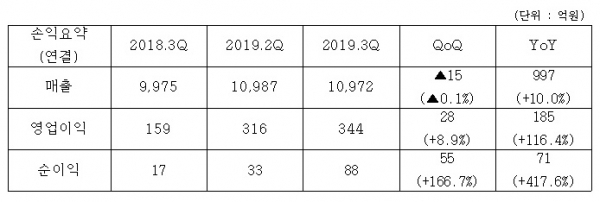 ▲코오롱은 3분기 영업이익이 344억 원으로 집계됐다고 밝혔다. 지난해 같은 기간보다 116.4% 늘어난 수준이다. (출처=코오롱)