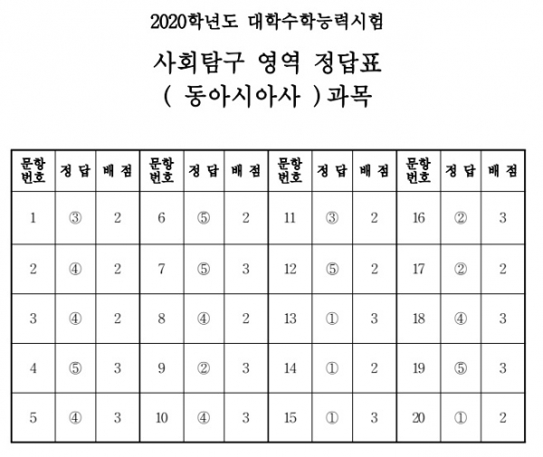 (출처=한국교육과정평가원)