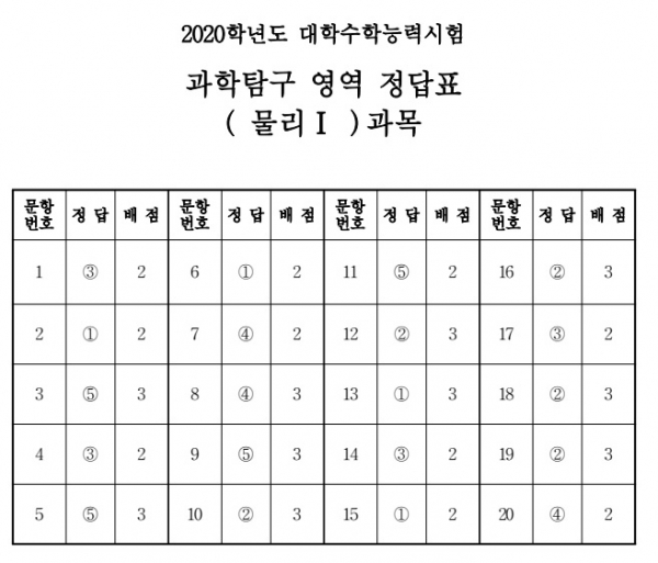 (출처=한국교육과정평가원)