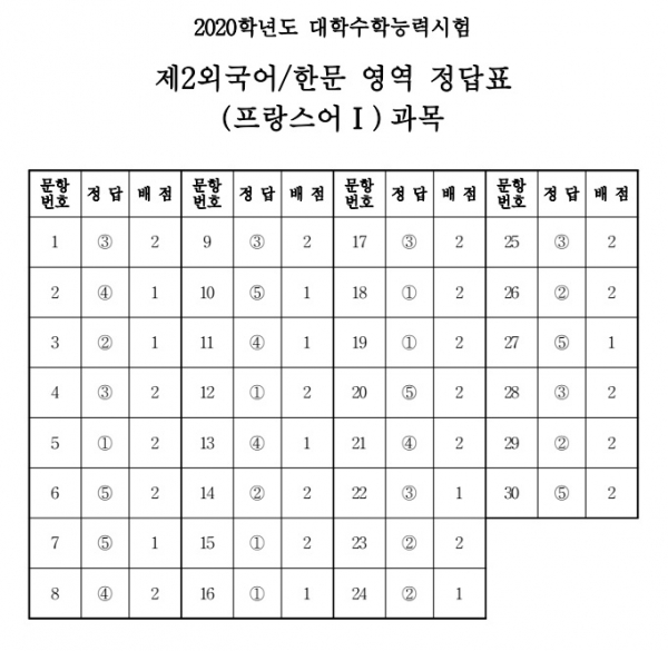 2020í•™ë…„ë„ ìˆ˜ëŠ¥ ì œ2ì™¸êµ­ì–´ ì˜ì—­ í