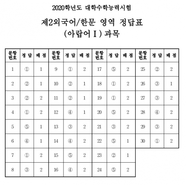 (출처=한국교육과정평가원)