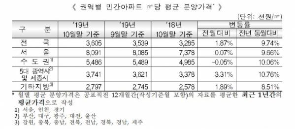 (자료 제공=주택도시보증공사)