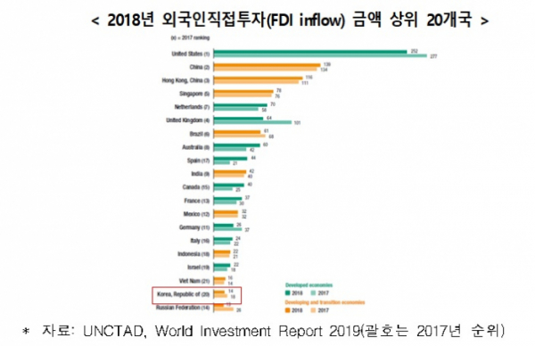 ▲지난해 기준 외국인직접투자금액 기준 한국은 상위 20개국 중 19위에 그쳤다.  (출처=전경련)